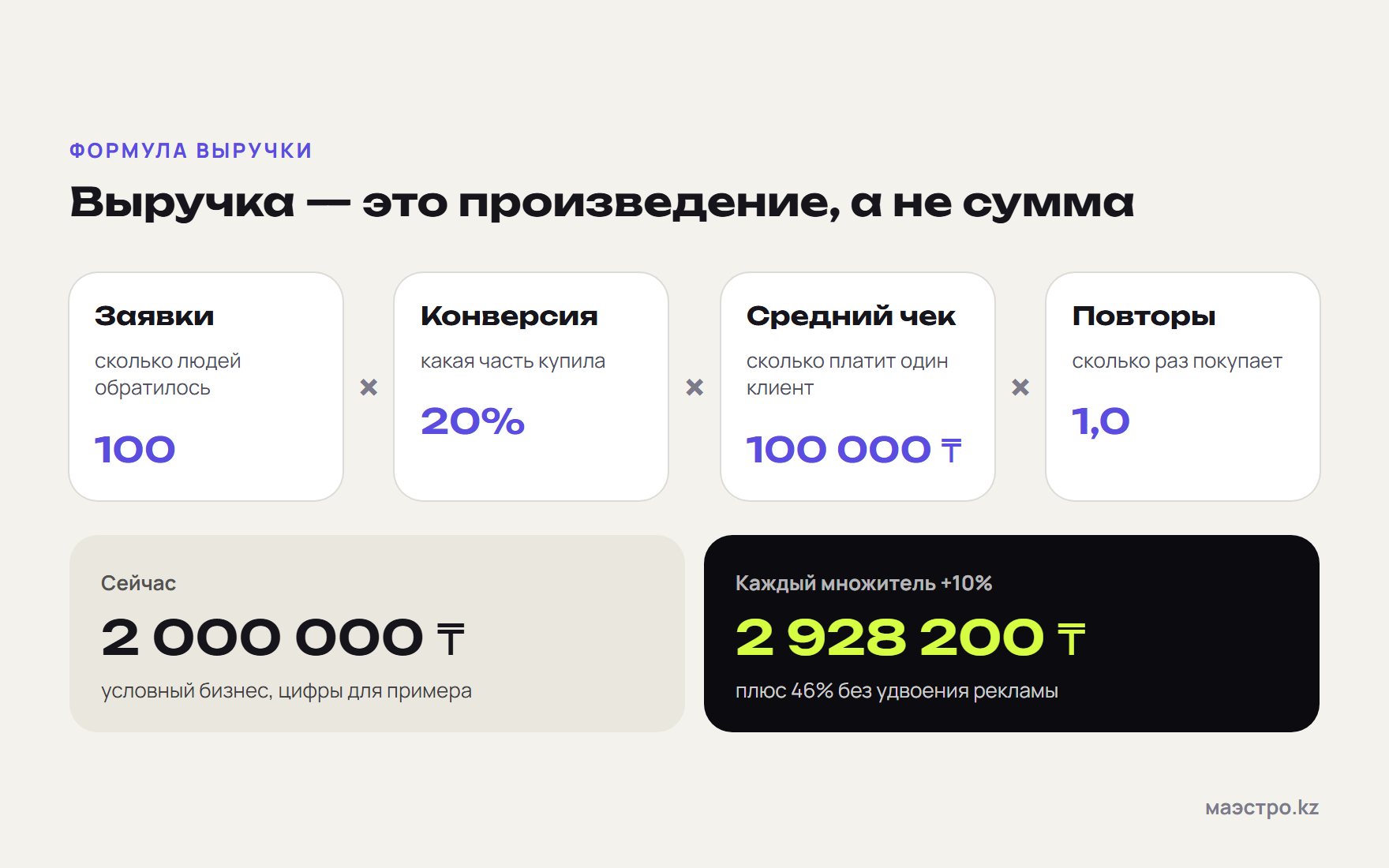 Как увеличить продажи: выручка как произведение заявок, конверсии, среднего чека и повторных покупок