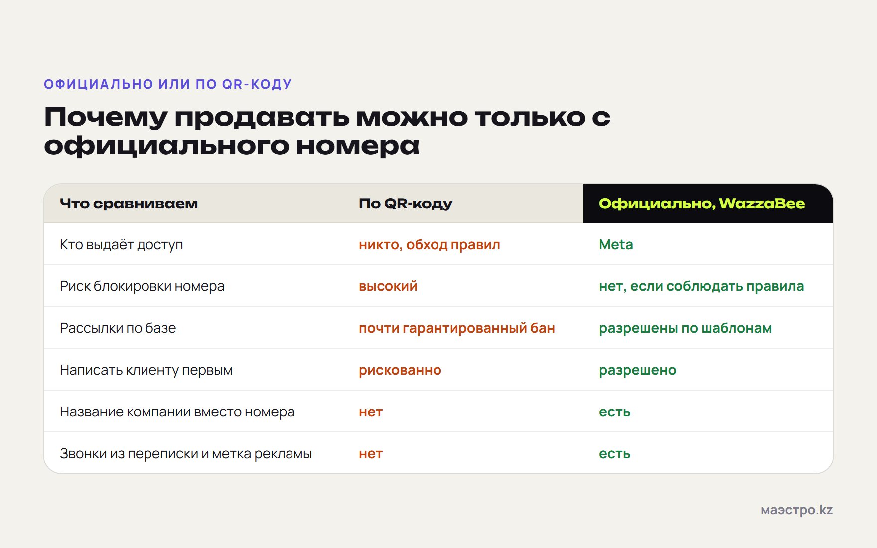 Продажи через WhatsApp: сравнение подключения по QR-коду и официального WhatsApp Business API в WazzaBee