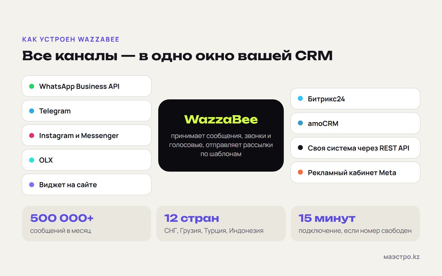 Как устроен WazzaBee: продажи через WhatsApp, Telegram, Instagram и OLX в Битрикс24 и amoCRM